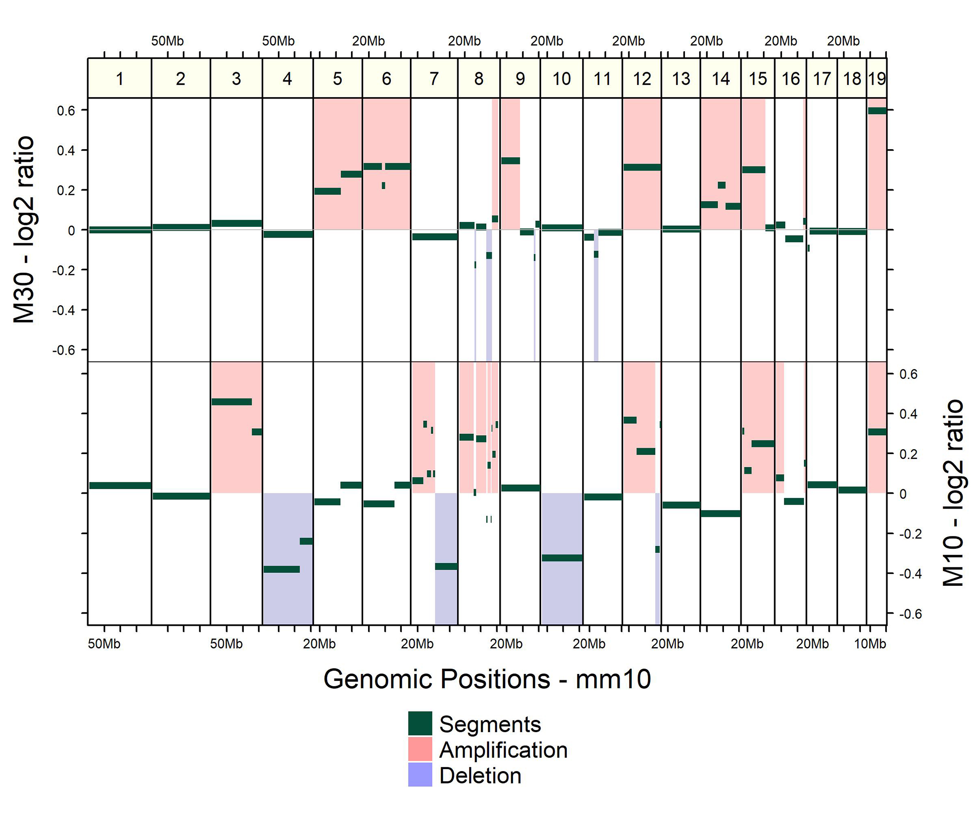 Copy number profiles of two mouse metastatic pancreatic organoids (M10 and M30).