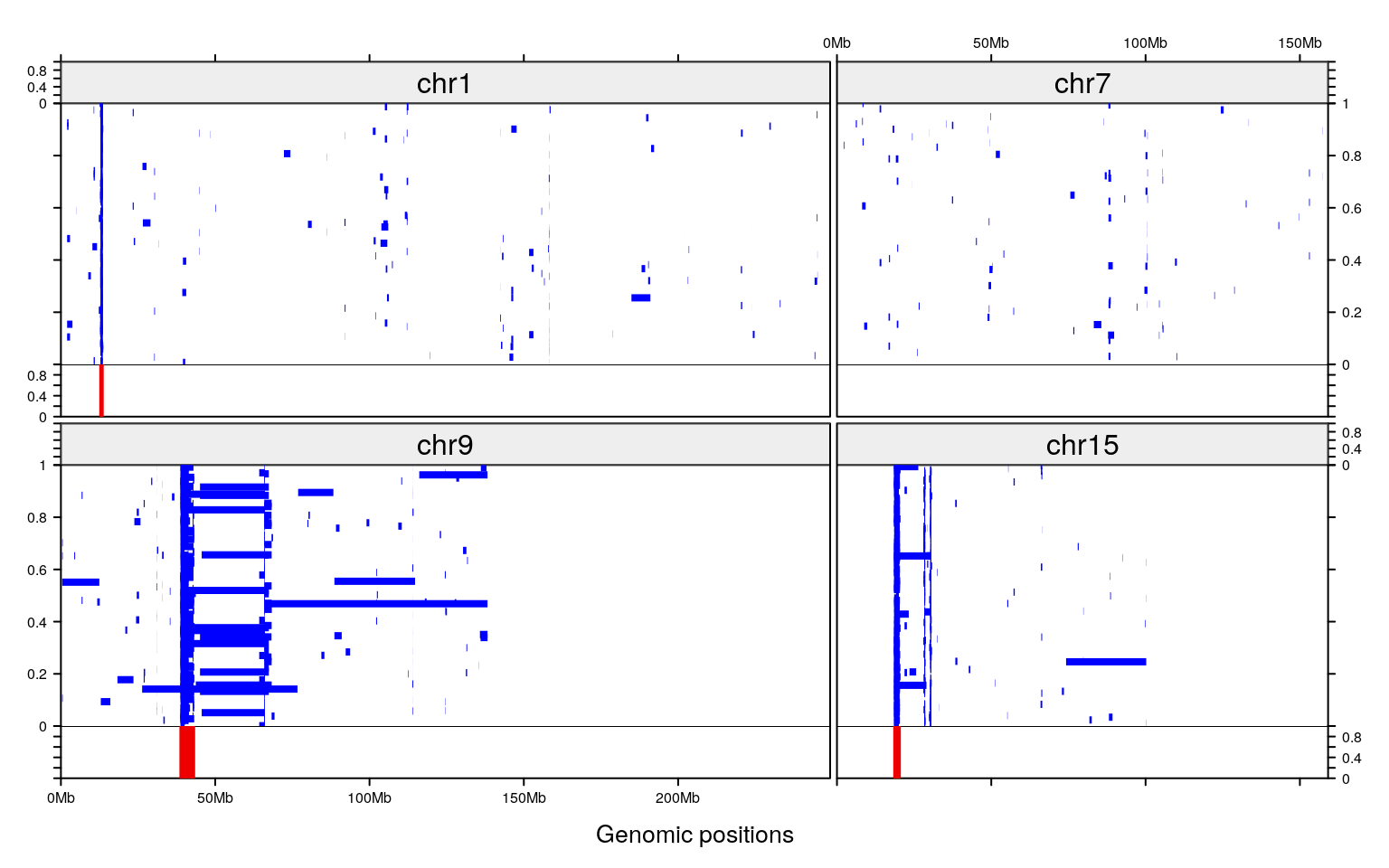 Example of makeCNPmask() on a dataset of 1203 samples. The amplification events are shown, in blue, in the top section. Results of the makeCNPmask() are shown for four chromosomes, in red, in the bottom section. In this example, only chromosome 7 doesn't have any mask.