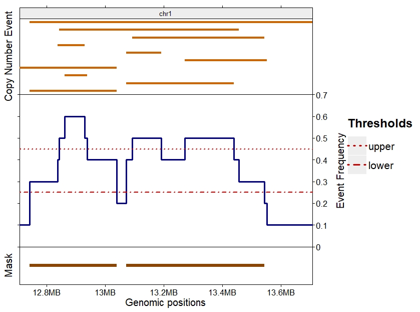 Example of makeCNPmask() function. Copy number events detected in 10 samples in top section. Frequency of the events with the selected lower and upper thresholds in the middle section. Result of the makeCNPmask() function for those thresholds in the bottom section.