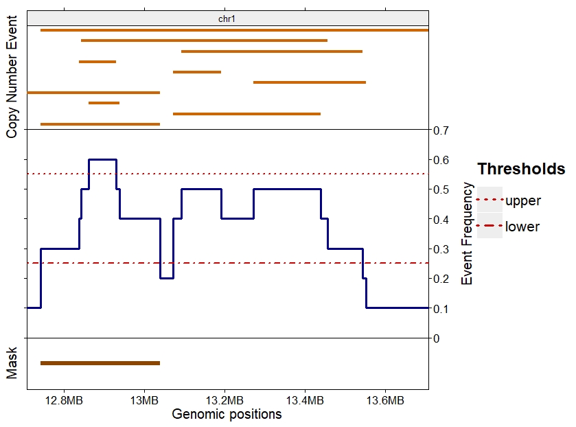 Example of makeCNPmask() function with stringent parameters. Copy number events detected in 10 samples in top section. Frequency of the events with the selected lower and upper thresholds in the middle section. Result of the makeCNPmask() function for those thresholds in the bottom section.