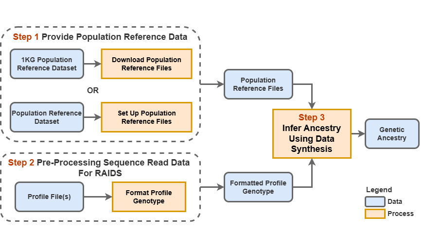 An overview of the genetic ancestry inference process.