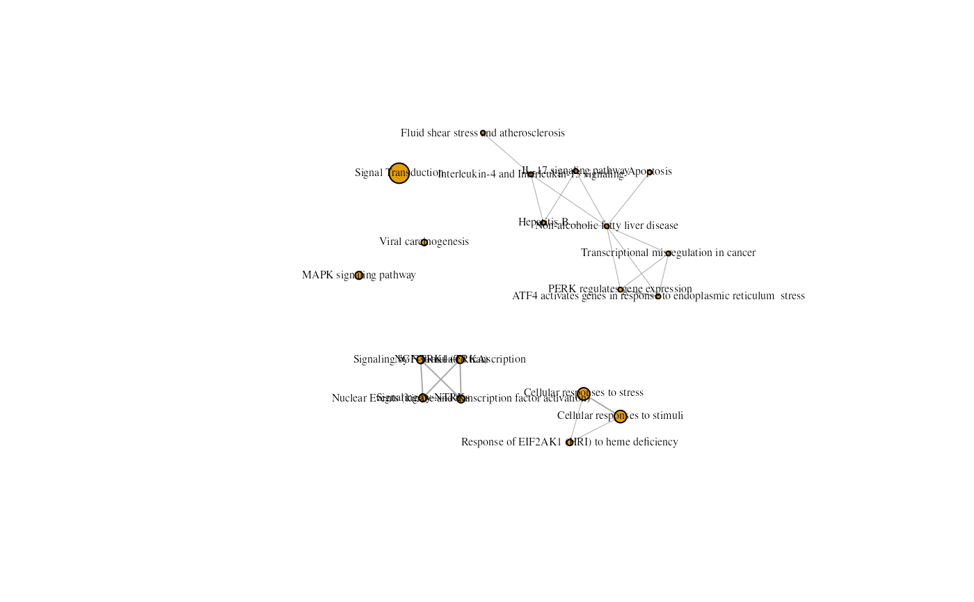 An enrichment map containing Kegg and Reactome results from the rosa Napa vs DMSO analysis with a different seed.