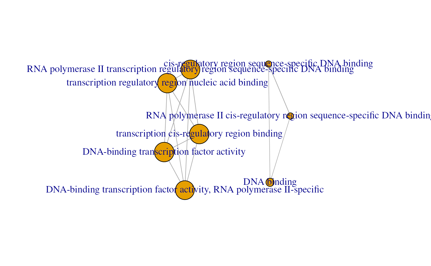 An enrichment map containing GO Molecular Function enrichment results (top 10) for 2 different experiments.