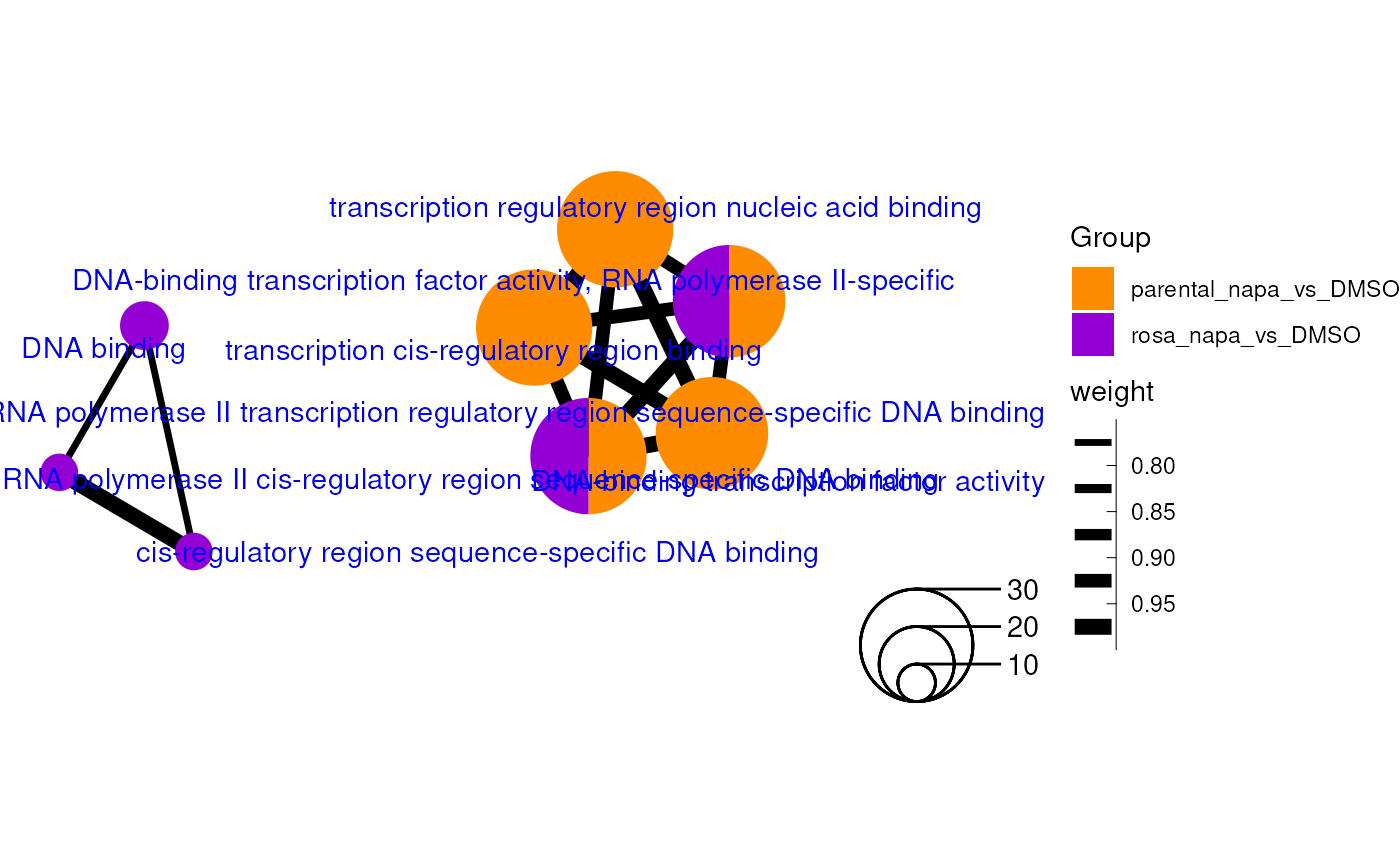 An enrichment map using GO Molecular Function terms from two enrichment analyses with personalized colors and legend.