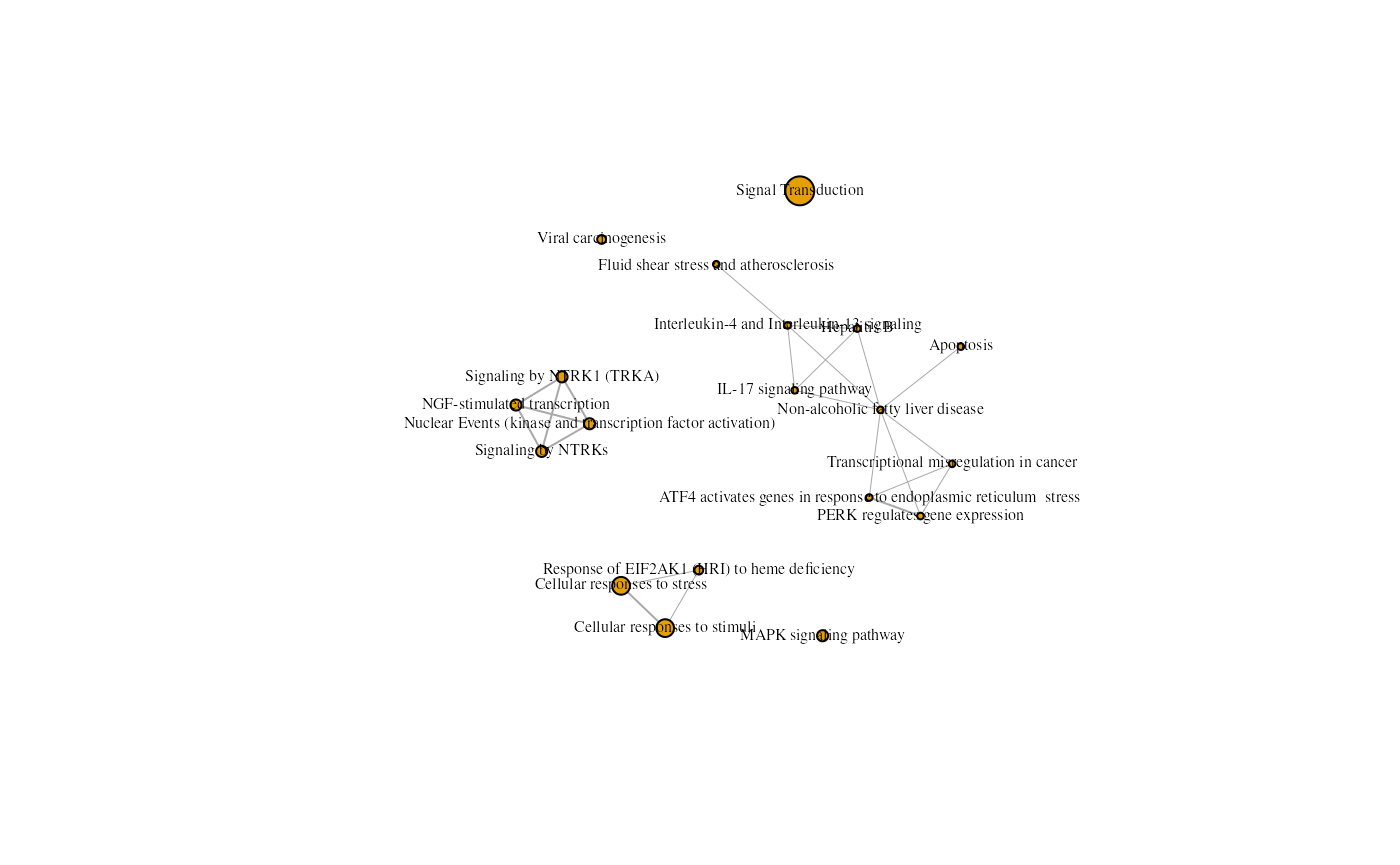 An enrichment map containing Kegg and Reactome results from the rosa Napa vs DMSO analysis.