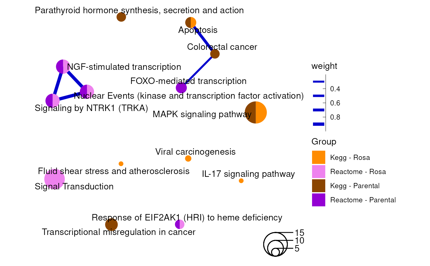 An enrichment map containing Kegg and Reactome results from the rosa Napa vs DMSO and parental vs DMSO analyses as a ggplot graph.