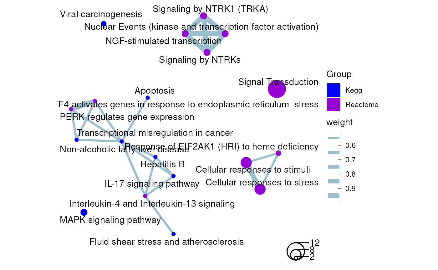 An enrichment map containing Kegg and Reactome results from the rosa Napa vs DMSO and parental vs DMSO analyses as a ggplot graph.