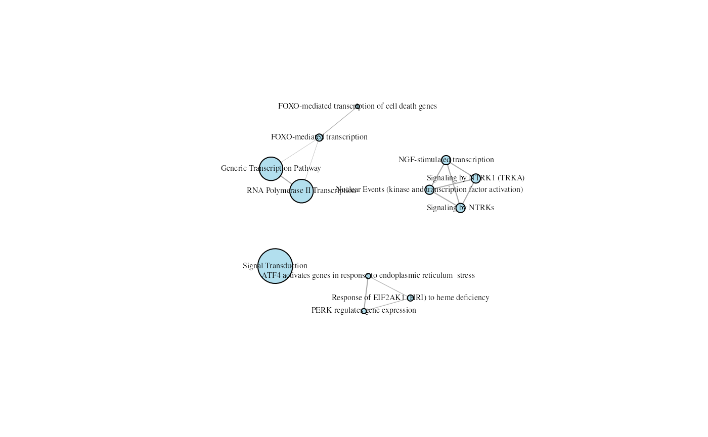 A Reactome (12 top terms) enrichment map where terms with overlapping  genes cluster together.