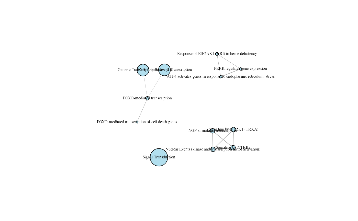 An enrichment map with a different seed.