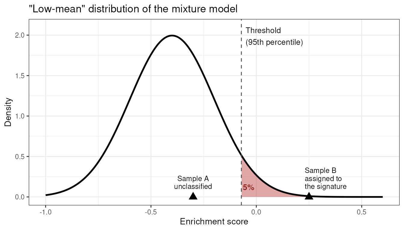 Classification of the samples (schematic). The curve represents the "low-mean" distribution of the mixture model. The dashed line is the classification threshold (95th percentile) and the shaded area represents the upper 5% of the distribution. Sample A, with a score below the threshold, remains unclassified while sample B, with a score above the threshold, is assigned to the signature.